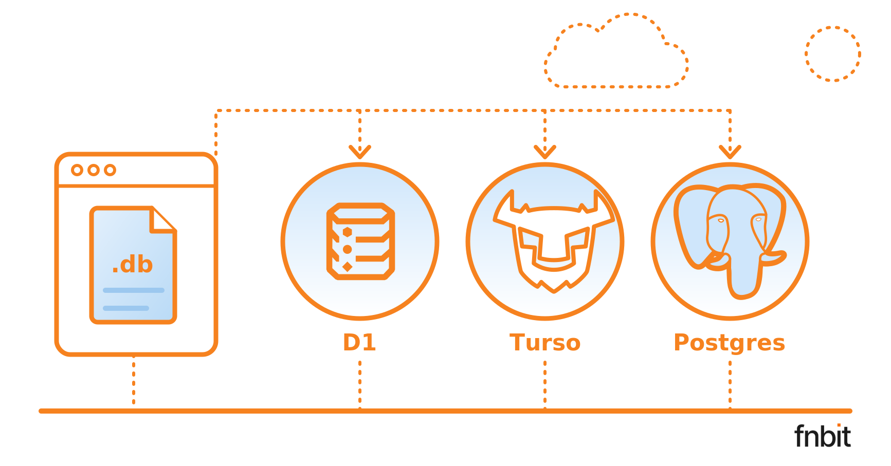 Turso, D1 o Postgres gestito: SQLite in produzione oltre il singolo file
