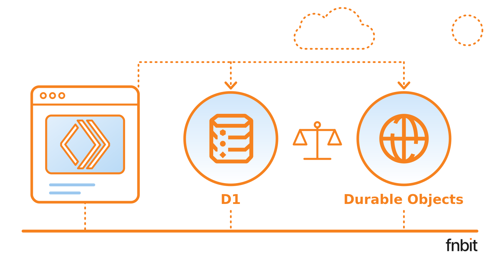 Durable Objects o D1: dove mettere lo stato di un'app su Workers
